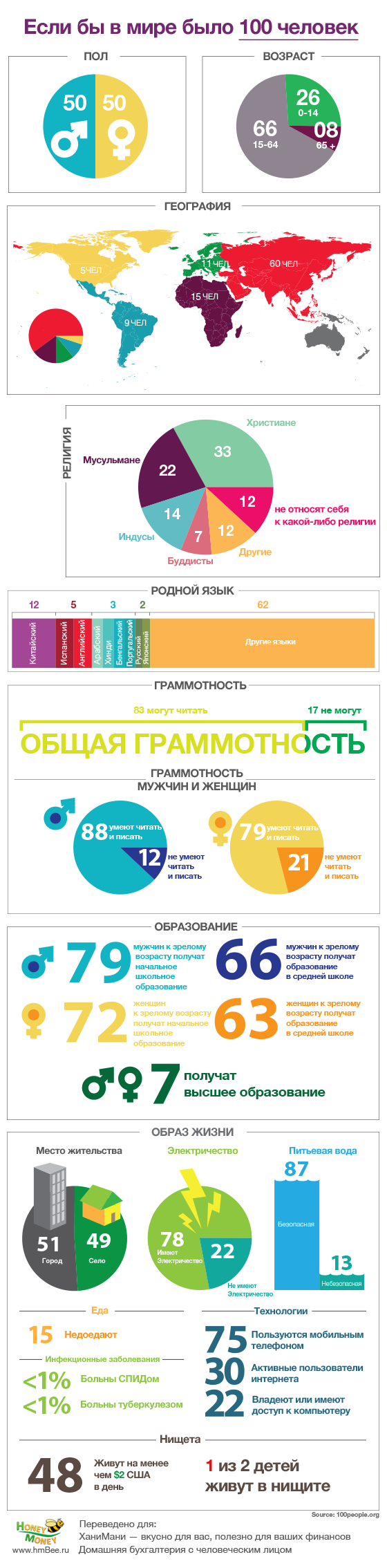 Если бы в мире было 100 человек